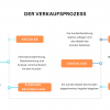 #noconversion Produktspezifische Conversion – Bild 2